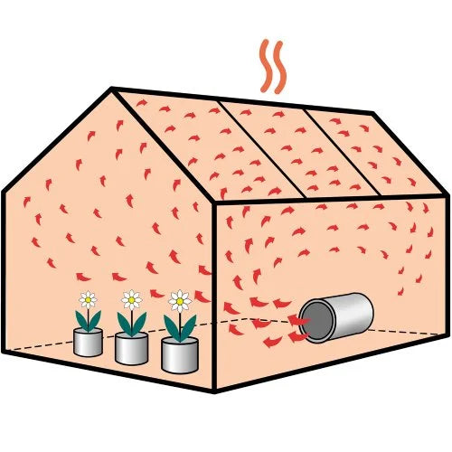 A diagram depicts a Rhino Greenhouse illustrating air circulation. Red arrows show airflow from a cylindrical fan towards potted flowers inside. Heat waves rise from the roof, indicating warmth retention.